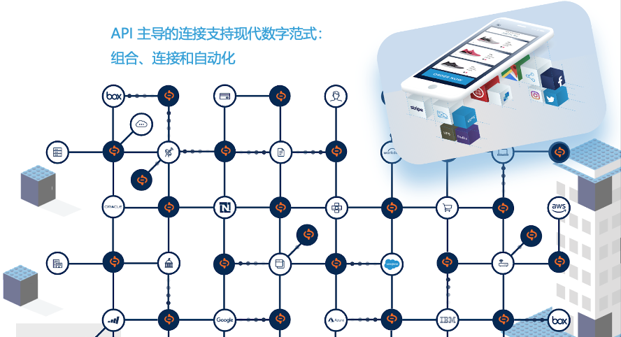 什么是API為主導的連接