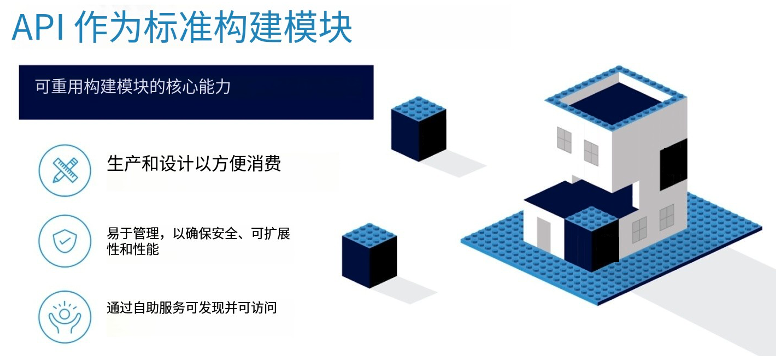 什么是API為主導的連接