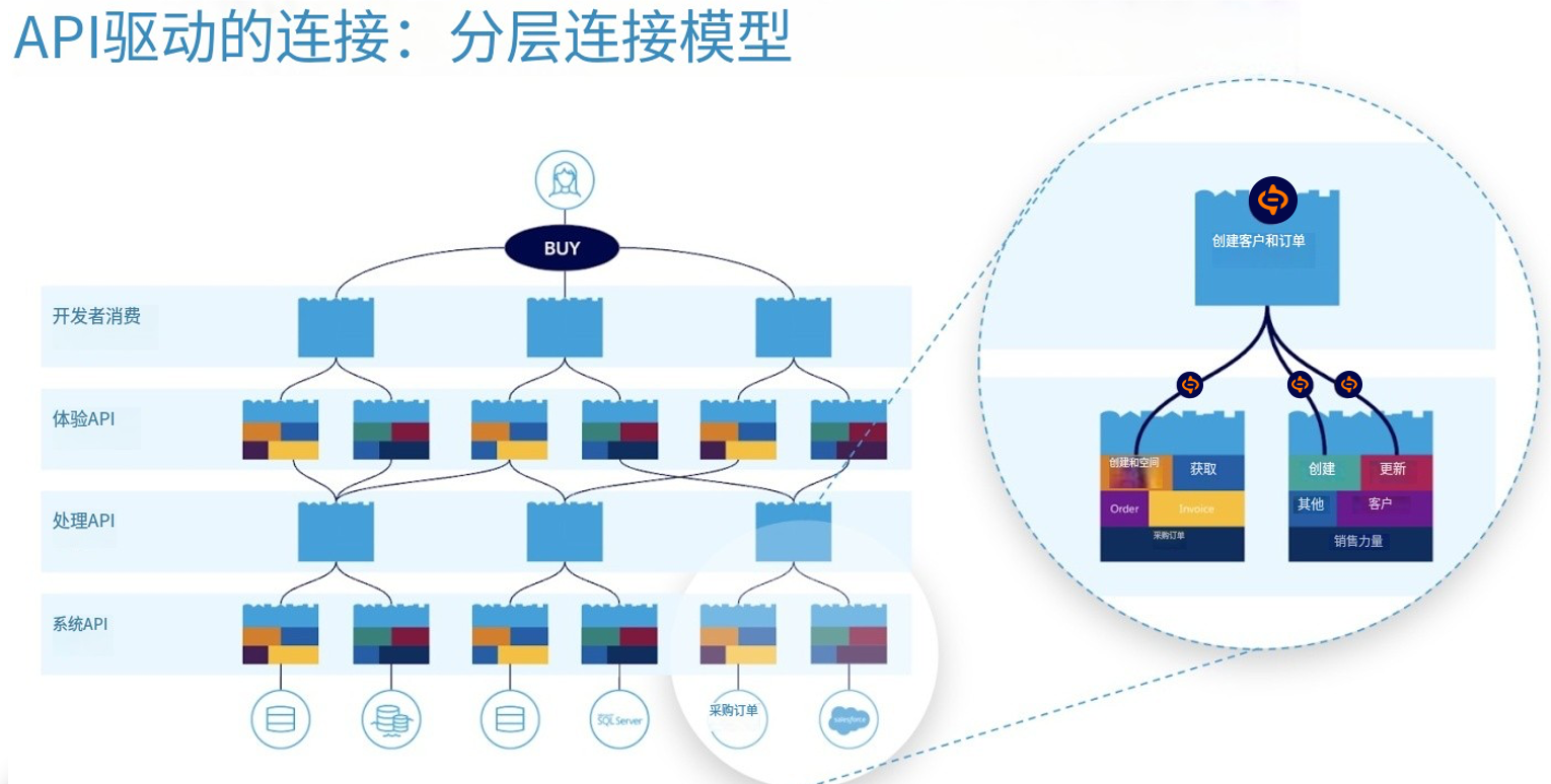 什么是API為主導的連接