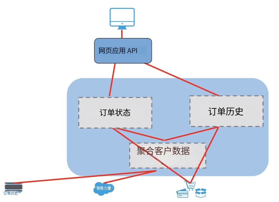 什么是API為主導的連接