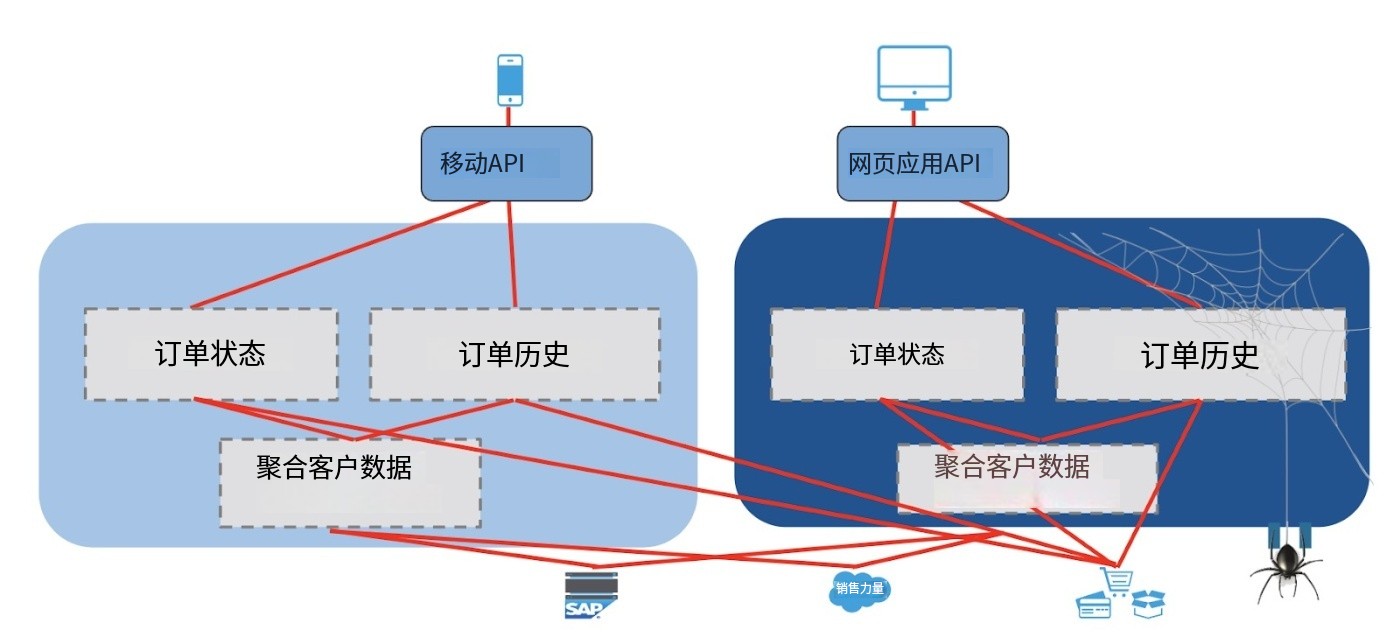 什么是API為主導的連接