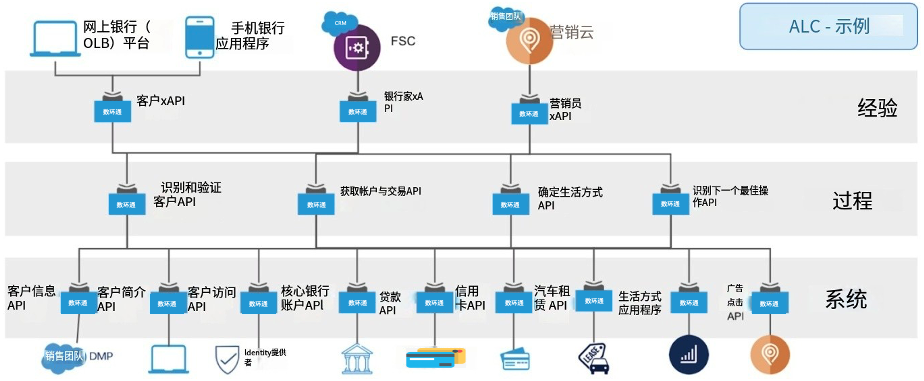 什么是API為主導的連接