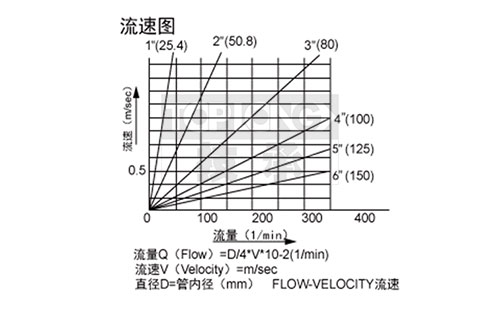 HFS靶式水流開(kāi)關(guān)流量控制范圍圖