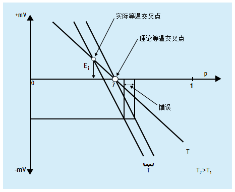 什么是溫度補償？