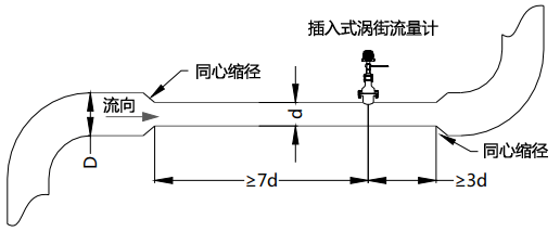 使用同心縮管：僅需考慮上游包括大管、變徑管的總直管長度大于7D