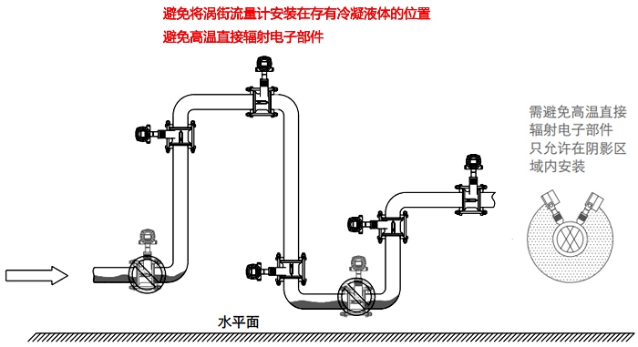 蒸汽等高溫氣體流量檢測(cè)的渦街流量計(jì)安裝