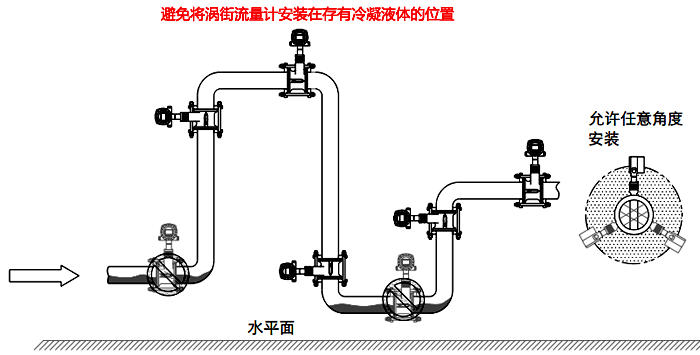 常溫冷凝氣體、濕氣體流量測(cè)量檢測(cè)的渦街流量計(jì)安裝